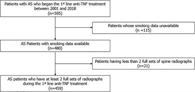 The impact of smoking status on radiographic progression in patients with ankylosing spondylitis on anti-tumor necrosis factor treatment